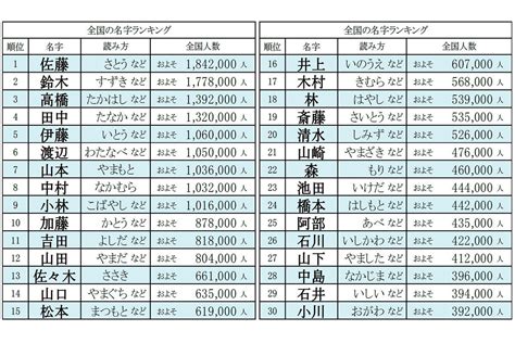 日本名字男稀有|名字(苗字)ランキング(珍しい・かっこいい・レア・多い)｜名字 